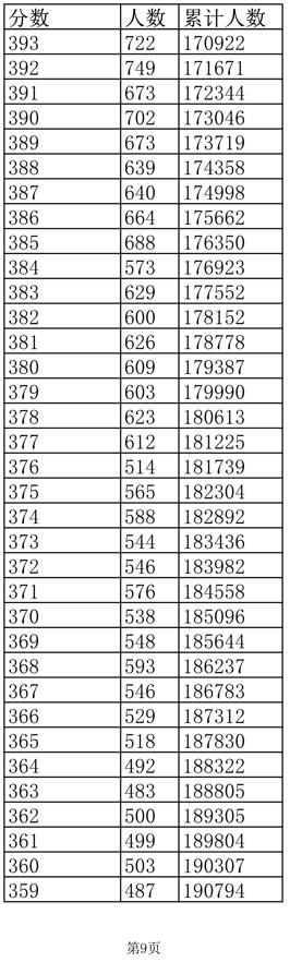 四川、辽宁等8省已公布2022年高考最低录取控制分数线！一分一段表也要注意