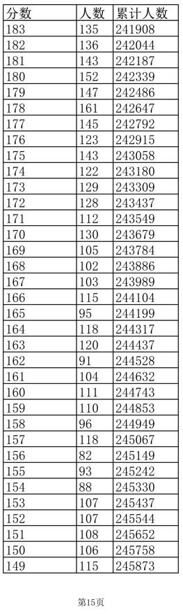 四川、辽宁等8省已公布2022年高考最低录取控制分数线！一分一段表也要注意