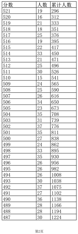 四川、辽宁等8省已公布2022年高考最低录取控制分数线！一分一段表也要注意