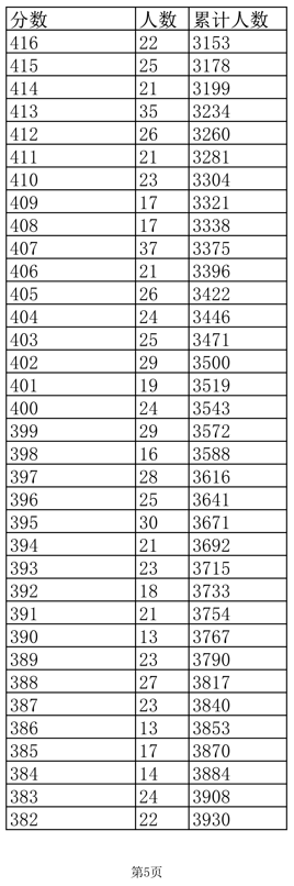 四川、辽宁等8省已公布2022年高考最低录取控制分数线！一分一段表也要注意