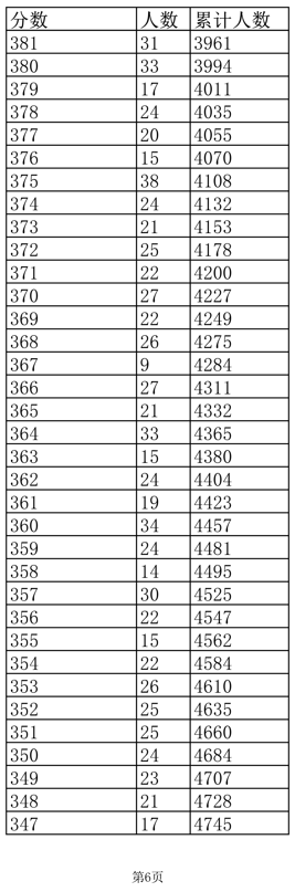 四川、辽宁等8省已公布2022年高考最低录取控制分数线！一分一段表也要注意