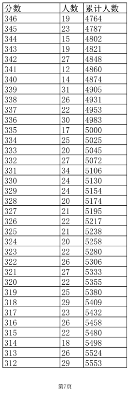 四川、辽宁等8省已公布2022年高考最低录取控制分数线！一分一段表也要注意