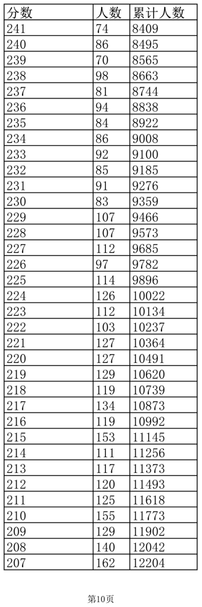 四川、辽宁等8省已公布2022年高考最低录取控制分数线！一分一段表也要注意
