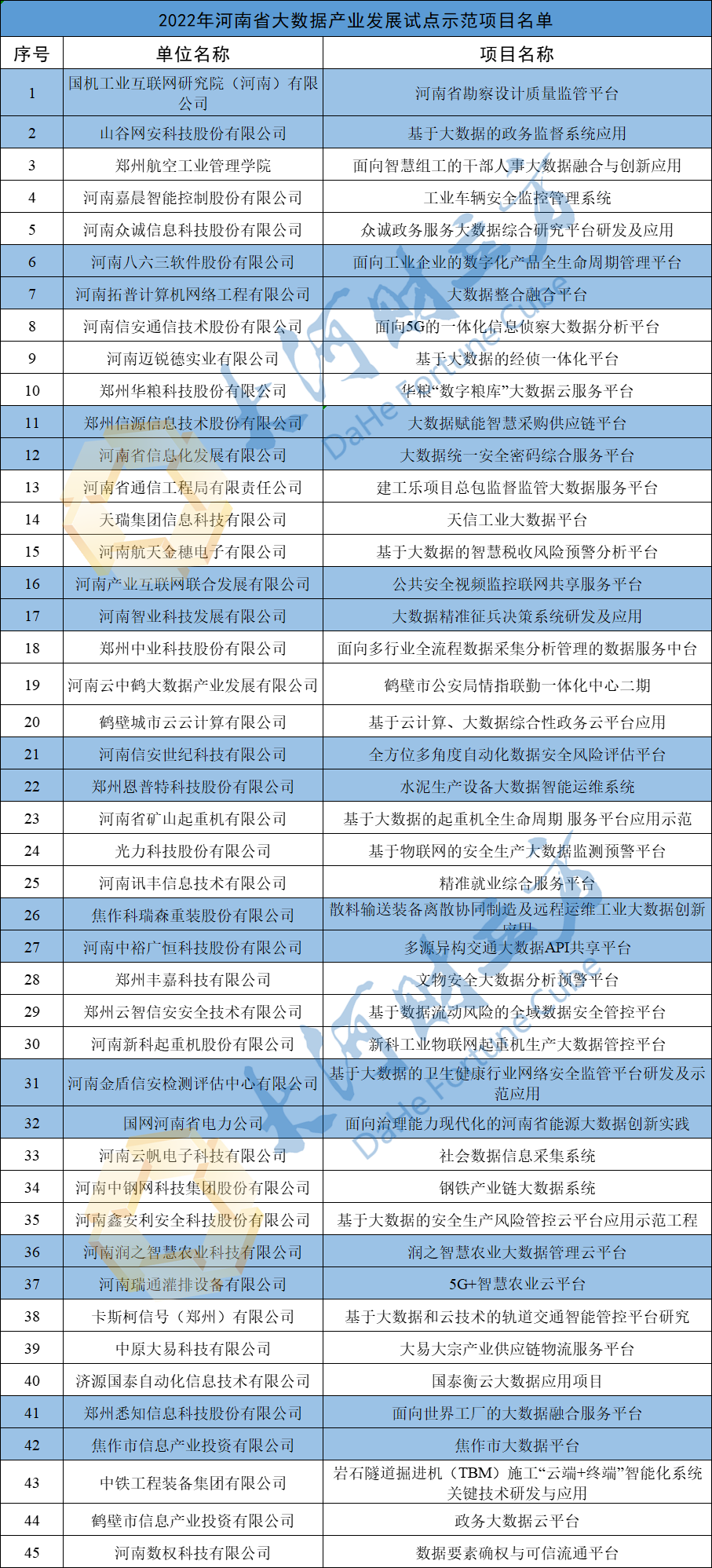 河南45个省级大数据产业发展试点示范项目公布 | 名单