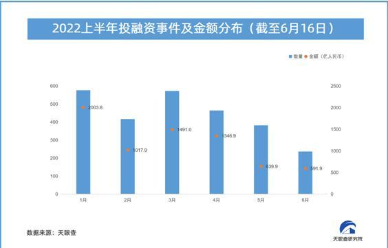 2022年上半年投融资分析：先进制造业领衔，北京、广东、江苏吸金力最强