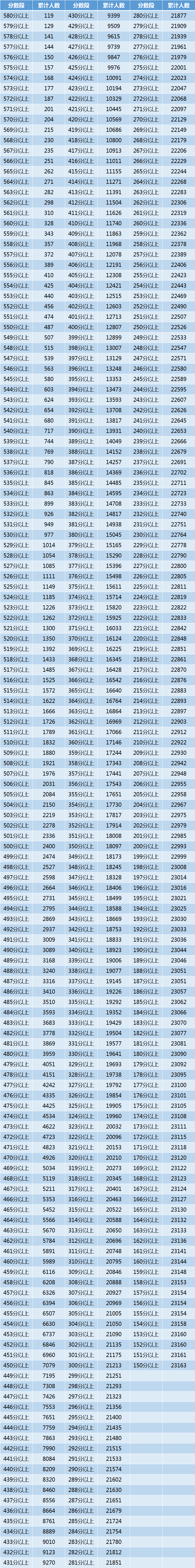 四川、辽宁等8省已公布2022年高考最低录取控制分数线！一分一段表也要注意