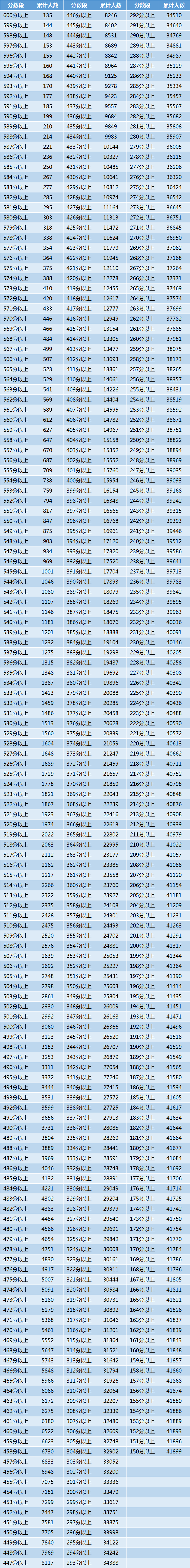 四川、辽宁等8省已公布2022年高考最低录取控制分数线！一分一段表也要注意