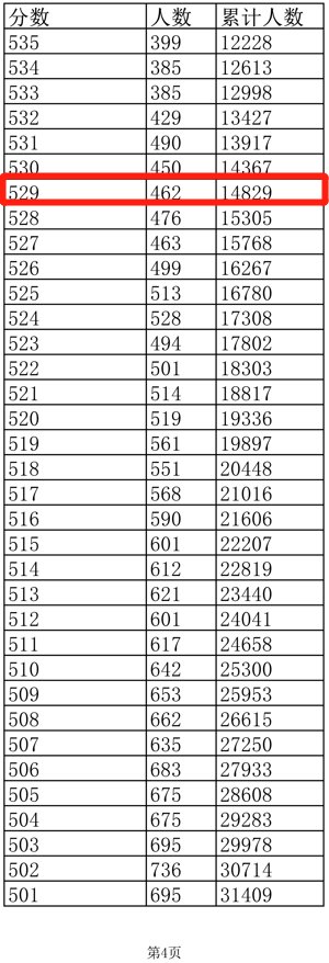 四川、辽宁等8省已公布2022年高考最低录取控制分数线！一分一段表也要注意