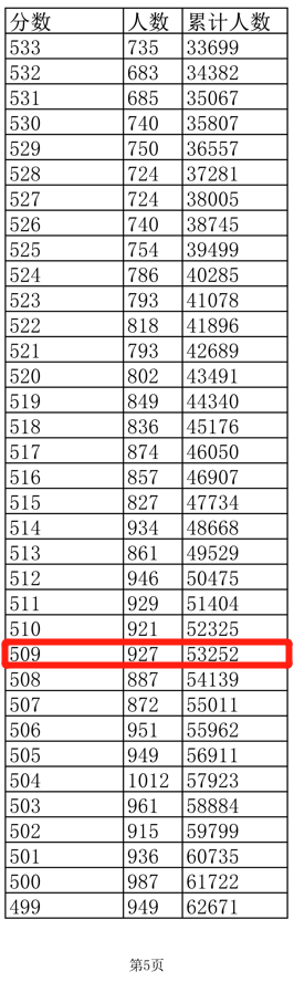 四川、辽宁等8省已公布2022年高考最低录取控制分数线！一分一段表也要注意