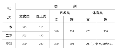 四川、辽宁等8省已公布2022年高考最低录取控制分数线！一分一段表也要注意