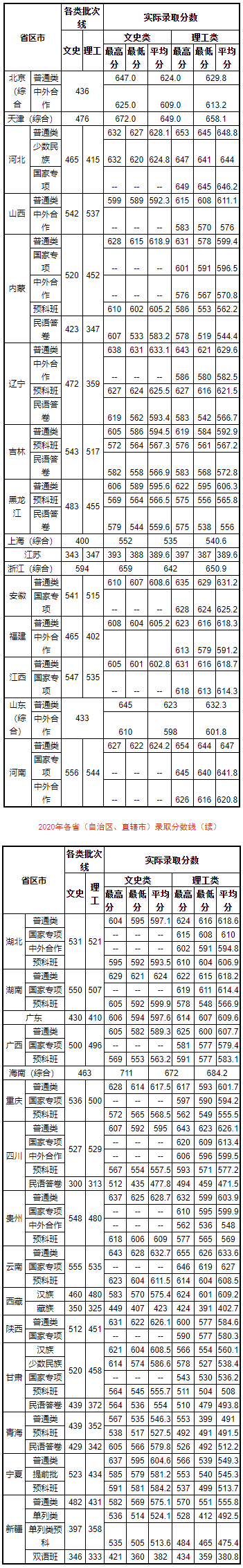 四川、辽宁等8省已公布2022年高考最低录取控制分数线！一分一段表也要注意
