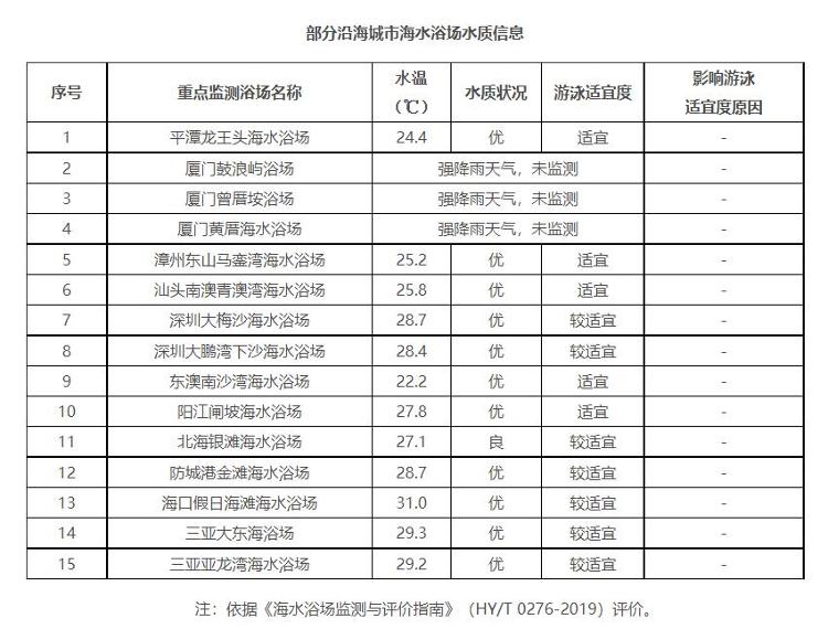 暑期旺季来临，生态环境部公布沿海城市32个海水浴场水质周报