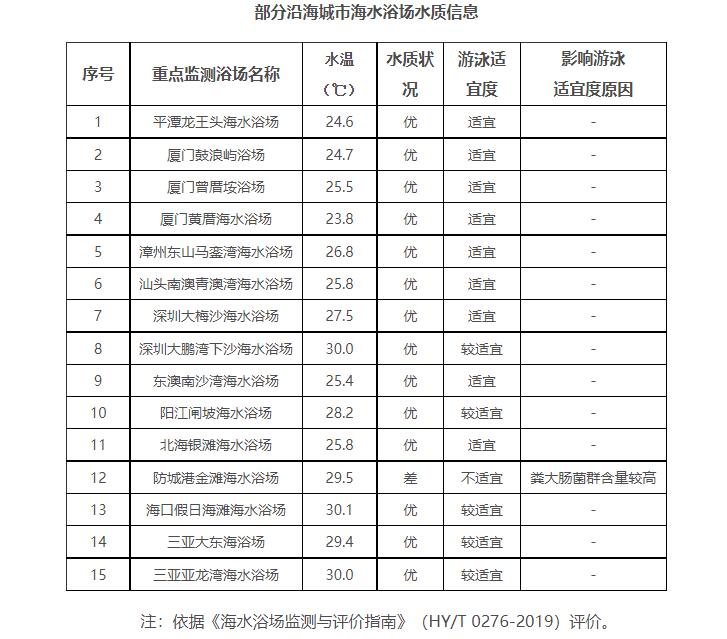 暑期旺季来临，生态环境部公布沿海城市32个海水浴场水质周报