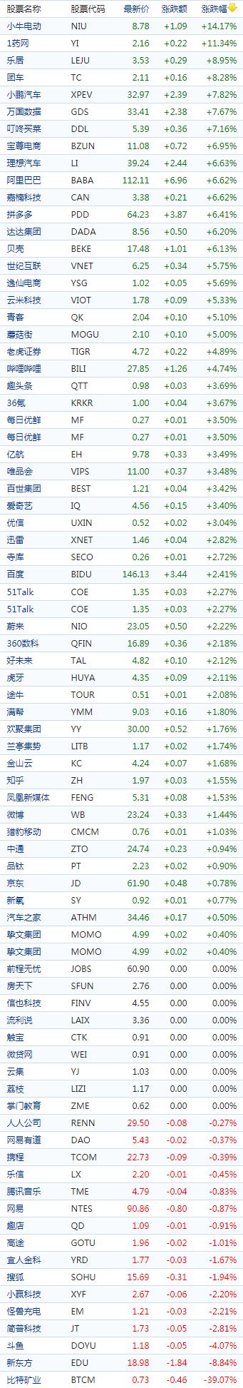 中国概念股收盘普遍上涨 电商股普涨阿里巴巴、拼多多涨逾6%