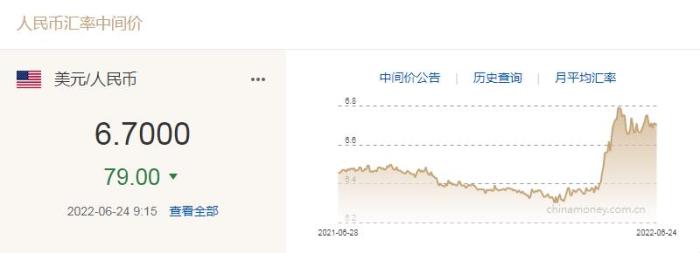 人民币兑美元中间价报6.7000，上调79个基点