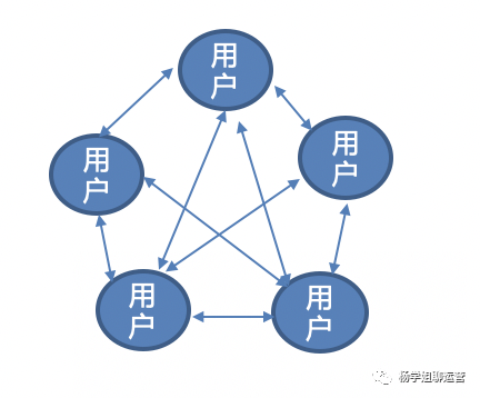 Discord爆火后，对4种社区的深度思考