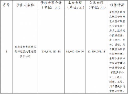 兴业资管对鄂尔多斯市东胜区传祥垃圾处理有限责任公司债权资产处置公告