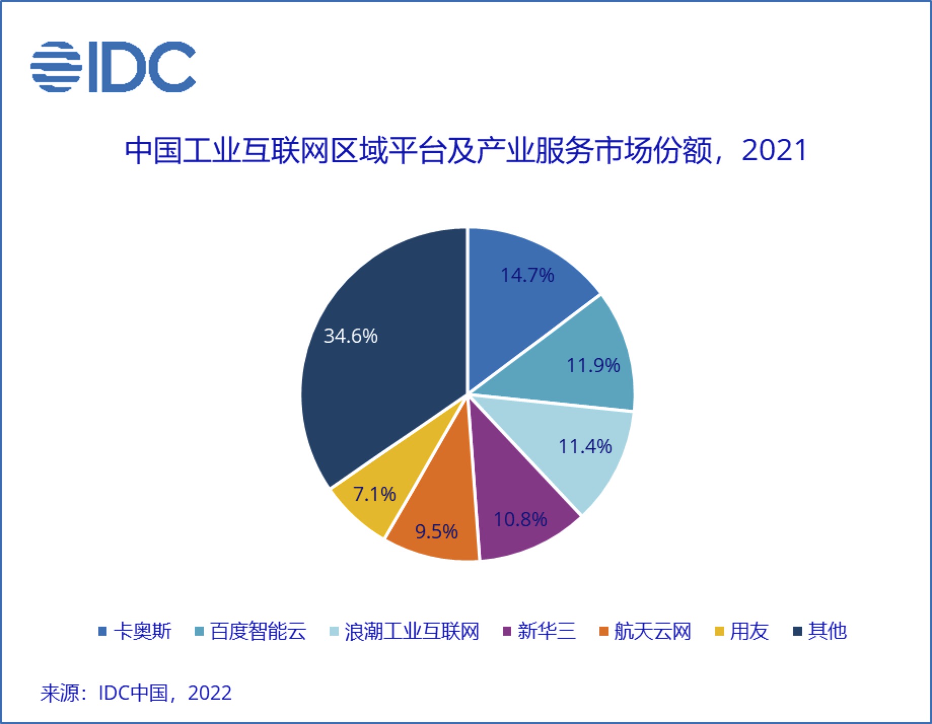 IDC：去年中国工业互联网平台区域平台及服务市场达到2.64亿美元