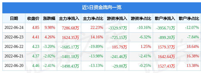 6月24日龙洲股份涨停分析：新能源汽车，新能源整车，汽车销售概念热股