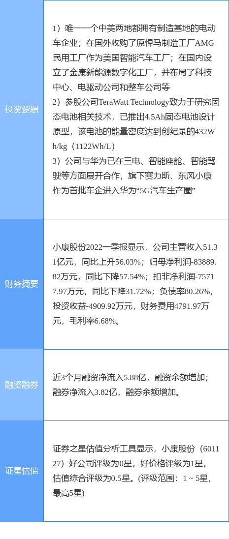 6月24日小康股份涨停分析：固态电池�	，华为汽车�，新能源汽车概念热股