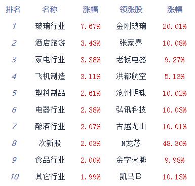 收评：两市全天高开高走创指涨2.3% 电力板块延续强势