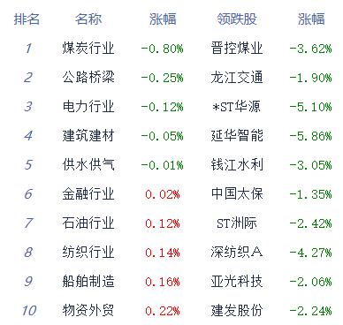 收评：两市全天高开高走创指涨2.3% 电力板块延续强势