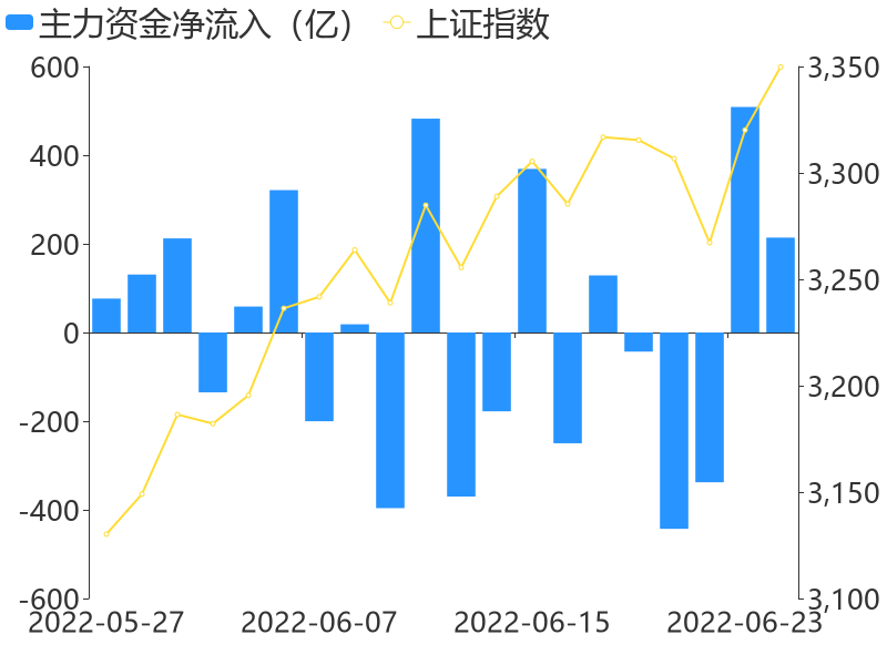 6月24日收盘，A股主力资金净流入213.98亿元