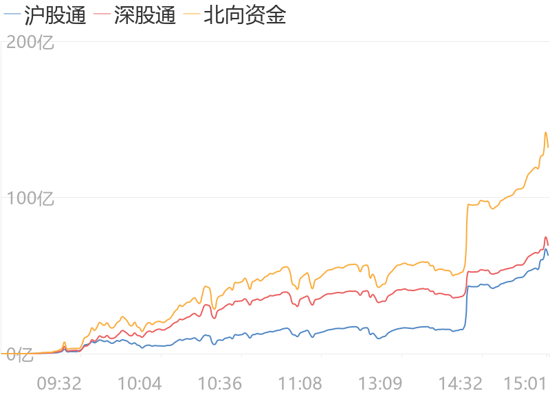 6月24日收盘，A股主力资金净流入213.98亿元