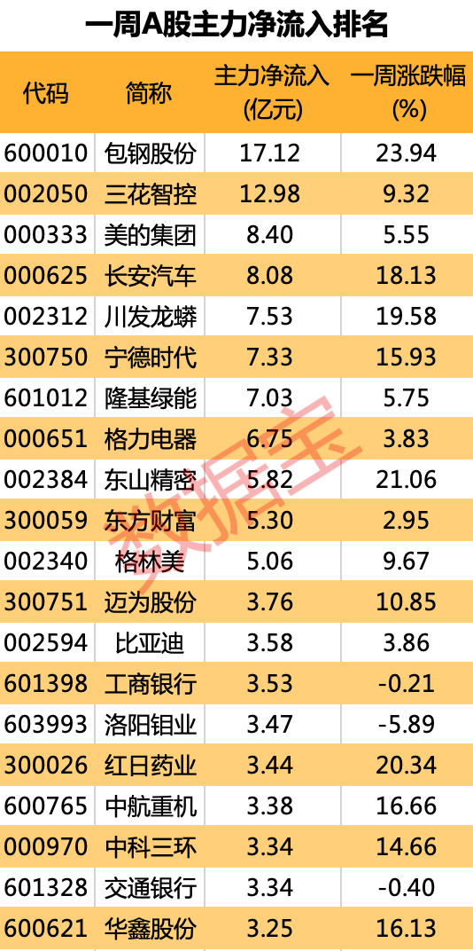 一周主力出逃两大有色龙头，北向资金月内回流逾620亿元