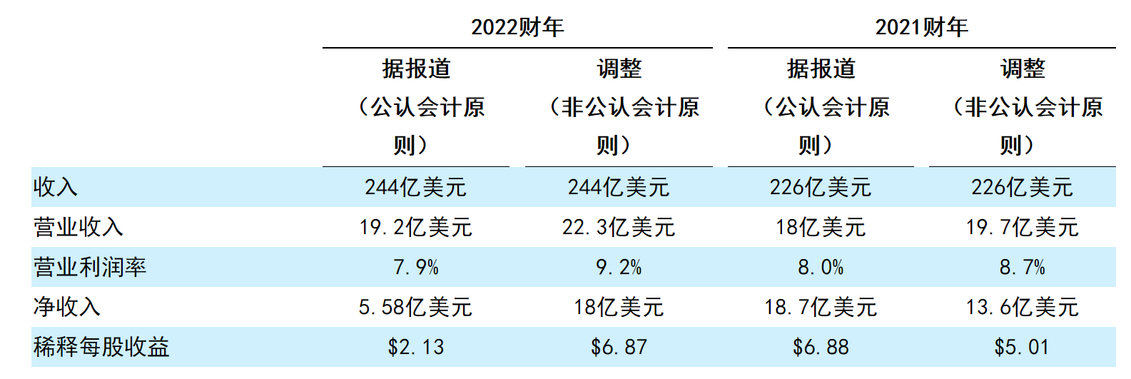 燃料成本翻倍，亚马逊自建物流分食，联邦快递净利大缩水｜看财报