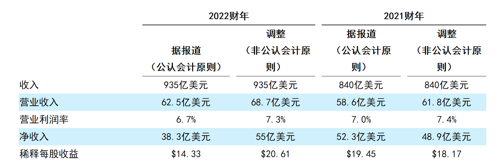 燃料成本翻倍，亚马逊自建物流分食，联邦快递净利大缩水｜看财报