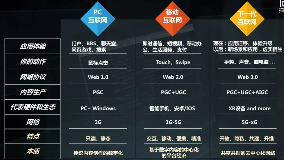 Web3.0ʱ������Ԫ����+�����ˡ���AIӪ����������