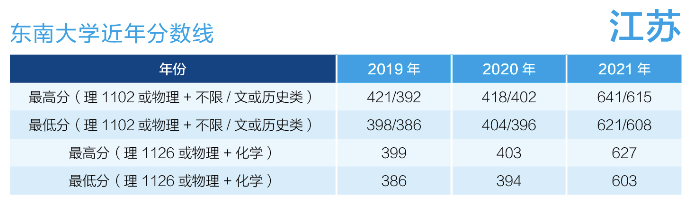 东南大学在哪个城市(@高三考生：多少分能上东大？)