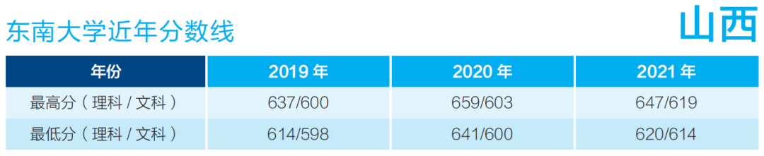 东南大学在哪个城市(@高三考生：多少分能上东大？)