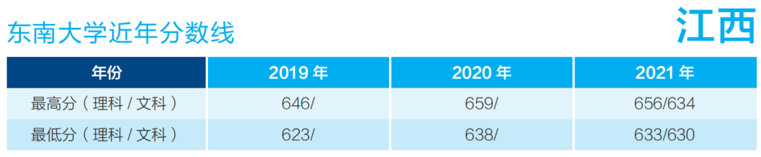 东南大学在哪个城市(@高三考生：多少分能上东大？)