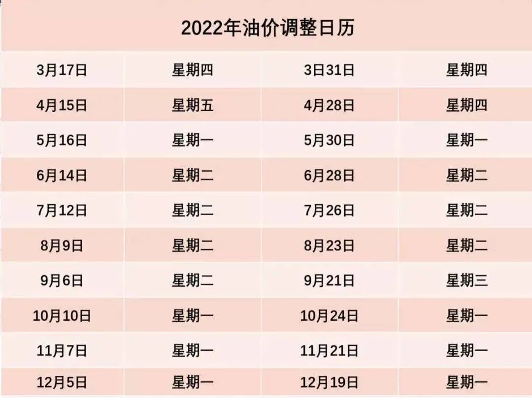 下周国内油价或迎年内第二跌 油价调整最新消息：油价调整时间表2022年6月