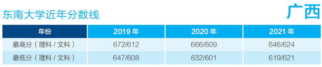 东南大学在哪个城市(@高三考生：多少分能上东大？)