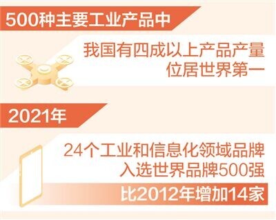 我国四成以上主要工业产品产量世界第一
