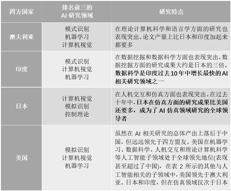美最新《人工智能研发合作与投资评估报告》旨在深化四国合作，弱化对华依赖