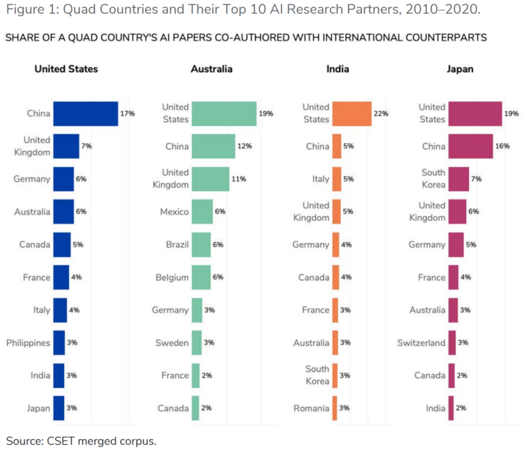 美最新《人工智能研发合作与投资评估报告》旨在深化四国合作，弱化对华依赖