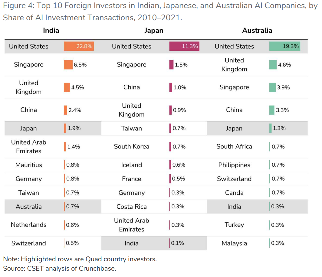 美最新《人工智能研发合作与投资评估报告》旨在深化四国合作，弱化对华依赖