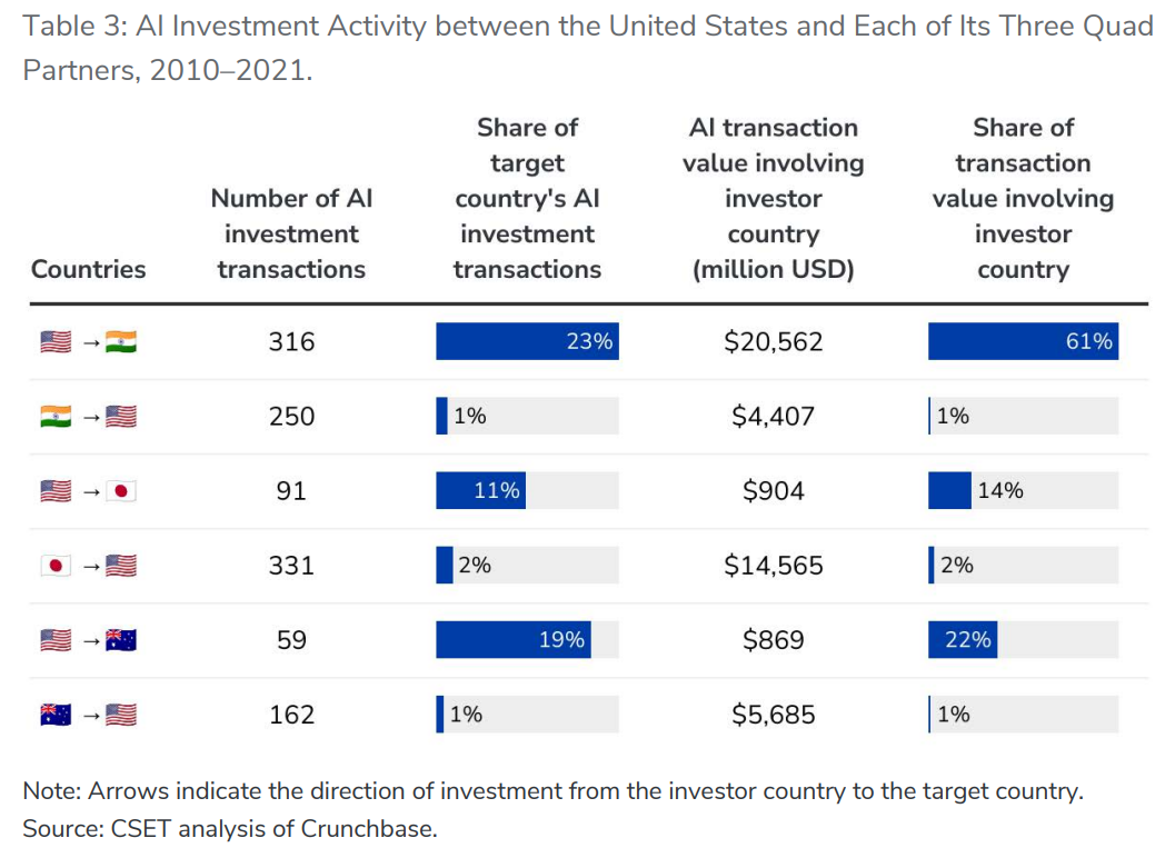 美最新《人工智能研发合作与投资评估报告》旨在深化四国合作，弱化对华依赖