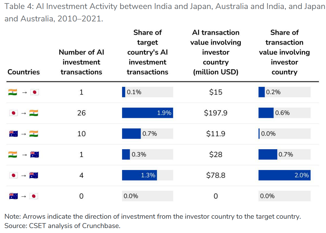美最新《人工智能研发合作与投资评估报告》旨在深化四国合作，弱化对华依赖
