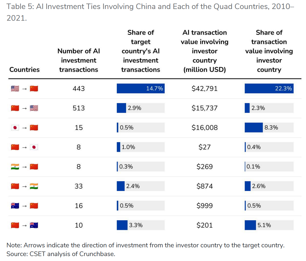 美最新《人工智能研发合作与投资评估报告》旨在深化四国合作，弱化对华依赖