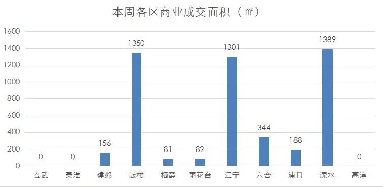 南京商业地产周报 || 江宁城市更新“十四五”规划出炉；启缤精选商业中心加速建设······