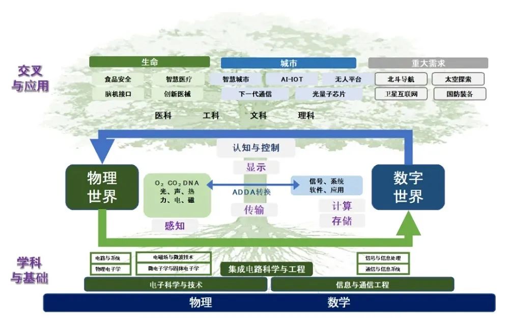 开放凝聚创新无限，清华大学电子信息类等你来！