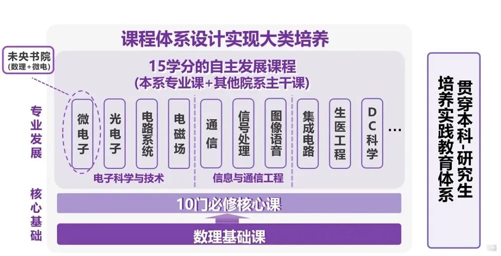 开放凝聚创新无限，清华大学电子信息类等你来！