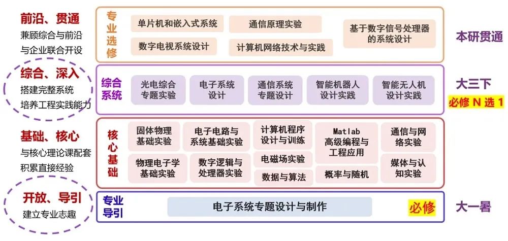 开放凝聚创新无限，清华大学电子信息类等你来！
