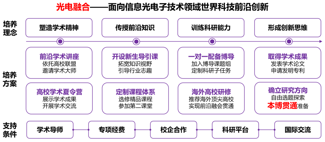 开放凝聚创新无限，清华大学电子信息类等你来！