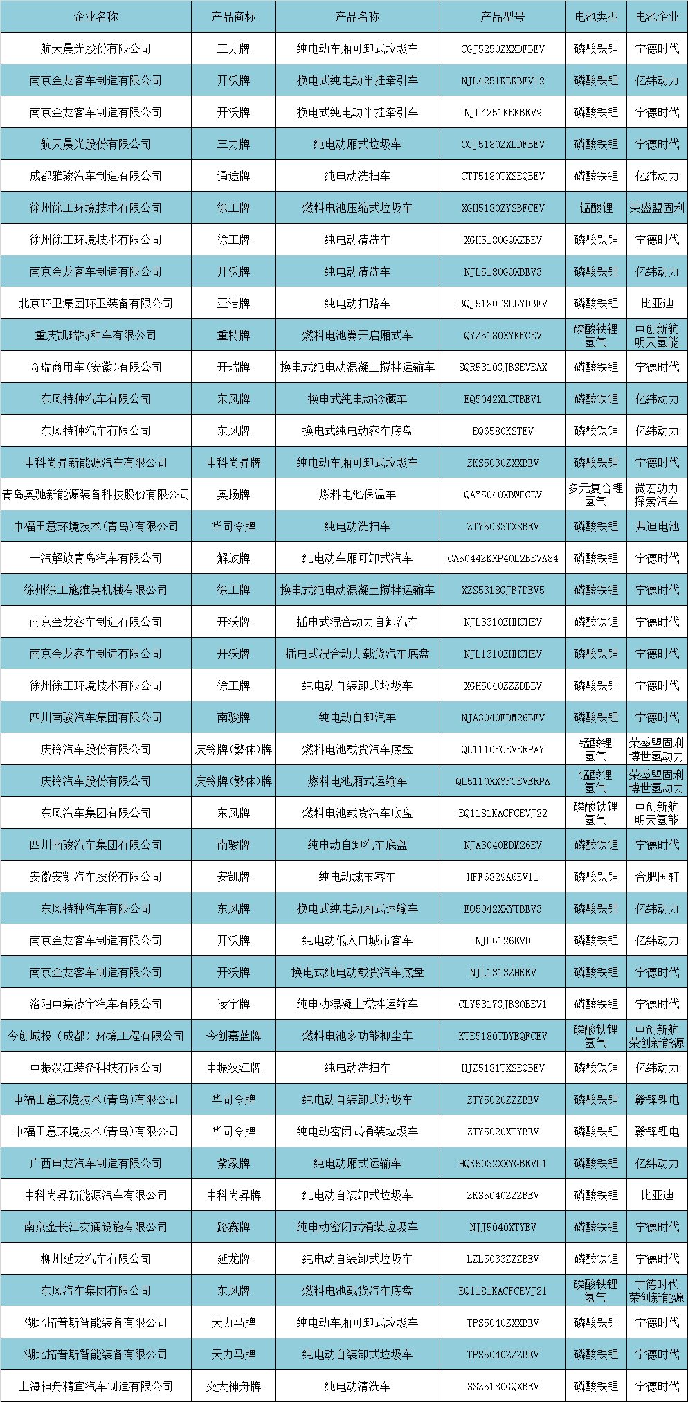 第358批公告：乘用车零申报 LFP配套占比91%
